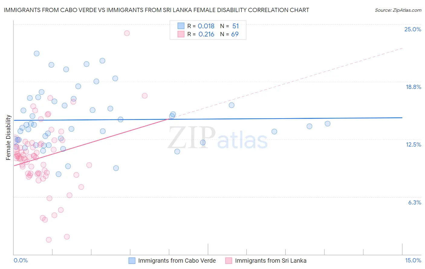 Immigrants from Cabo Verde vs Immigrants from Sri Lanka Female Disability