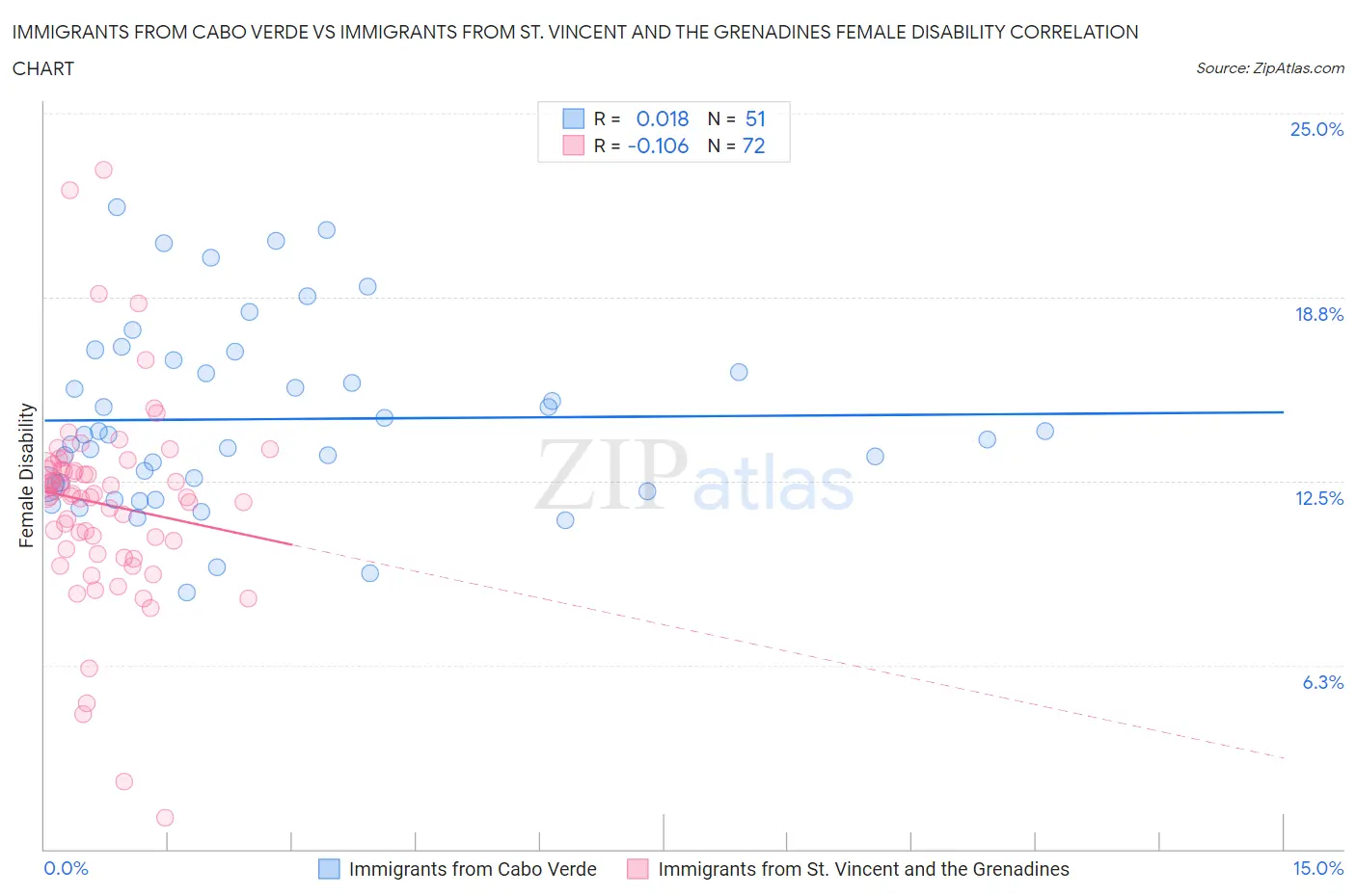 Immigrants from Cabo Verde vs Immigrants from St. Vincent and the Grenadines Female Disability