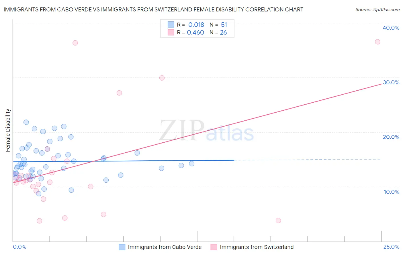 Immigrants from Cabo Verde vs Immigrants from Switzerland Female Disability