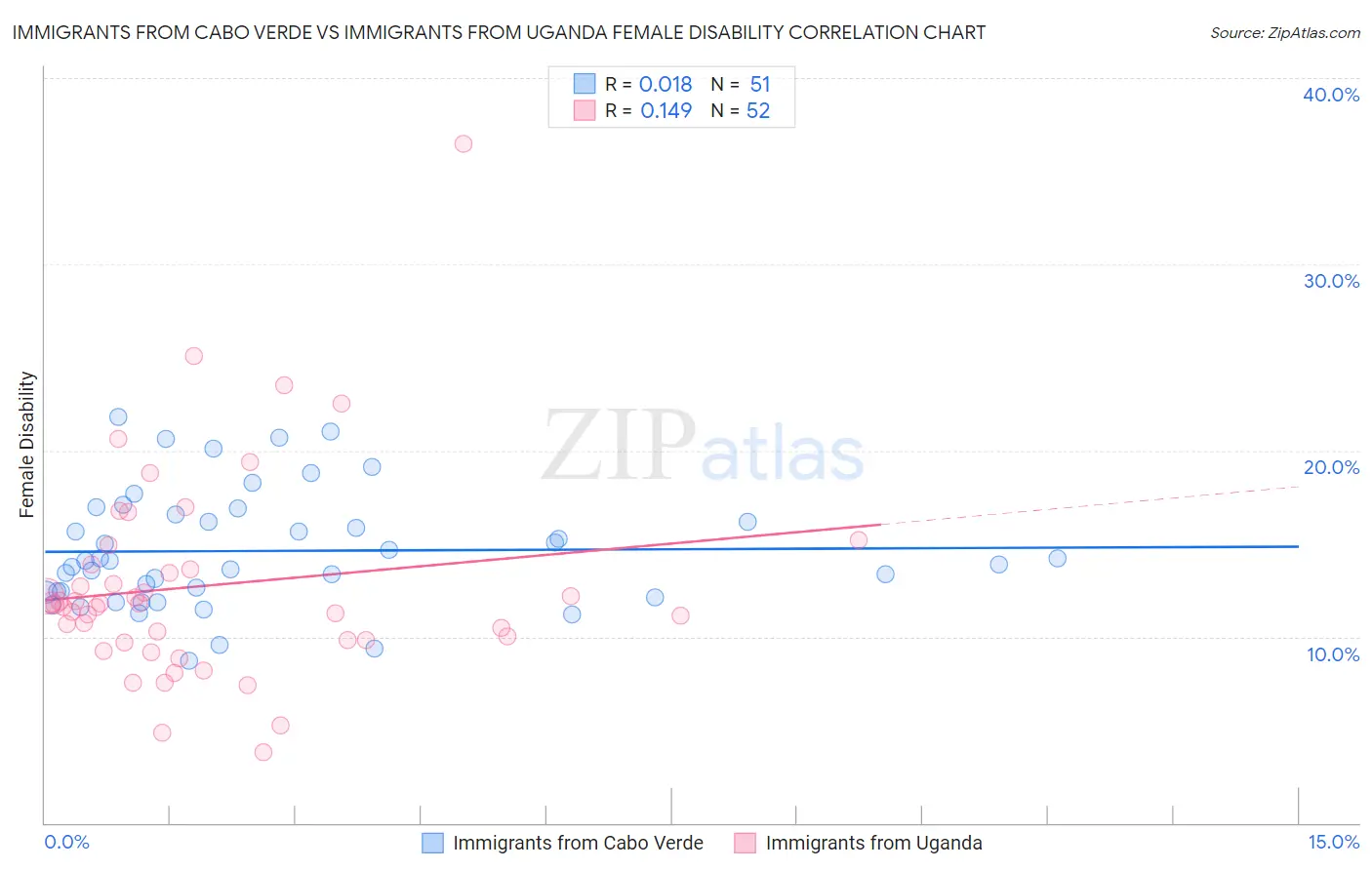 Immigrants from Cabo Verde vs Immigrants from Uganda Female Disability