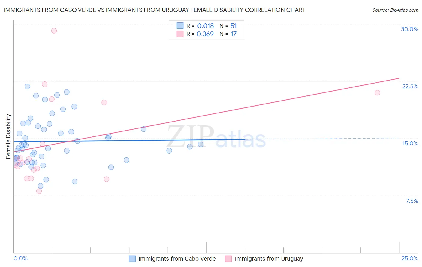 Immigrants from Cabo Verde vs Immigrants from Uruguay Female Disability