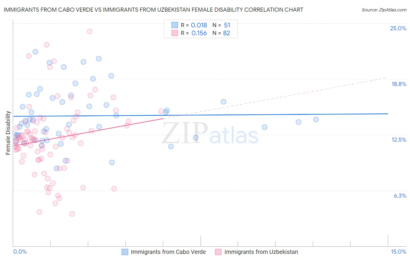 Immigrants from Cabo Verde vs Immigrants from Uzbekistan Female Disability