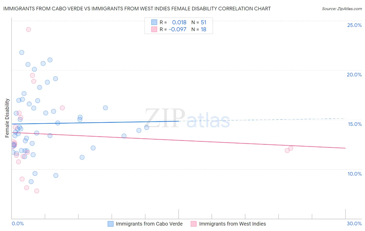 Immigrants from Cabo Verde vs Immigrants from West Indies Female Disability