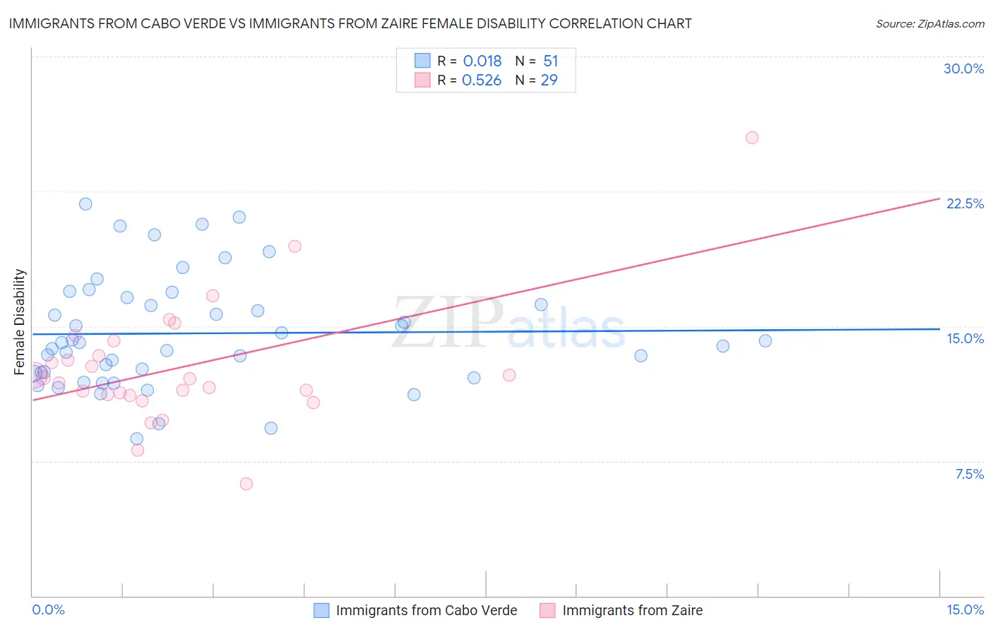 Immigrants from Cabo Verde vs Immigrants from Zaire Female Disability