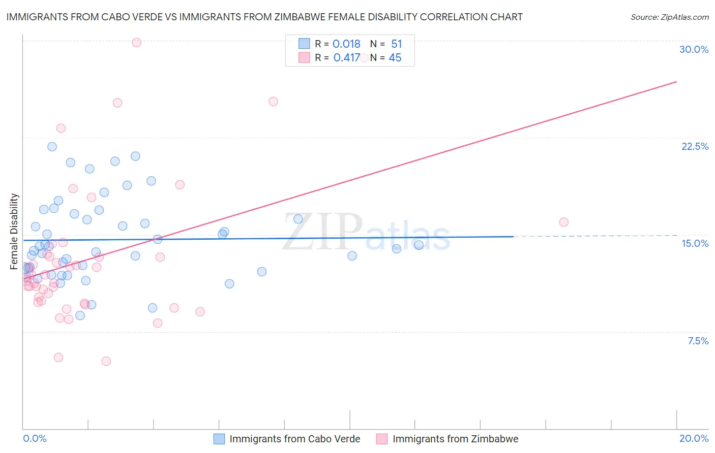 Immigrants from Cabo Verde vs Immigrants from Zimbabwe Female Disability