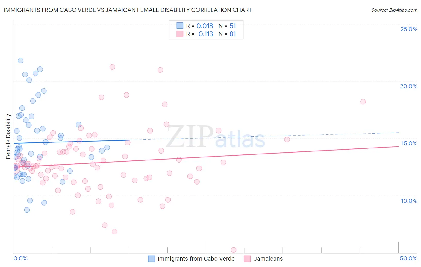 Immigrants from Cabo Verde vs Jamaican Female Disability