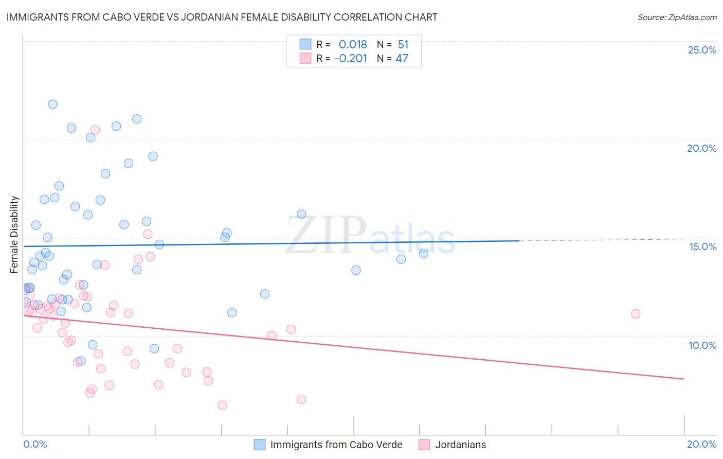 Immigrants from Cabo Verde vs Jordanian Female Disability