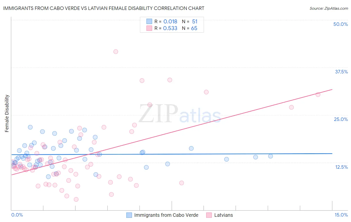 Immigrants from Cabo Verde vs Latvian Female Disability