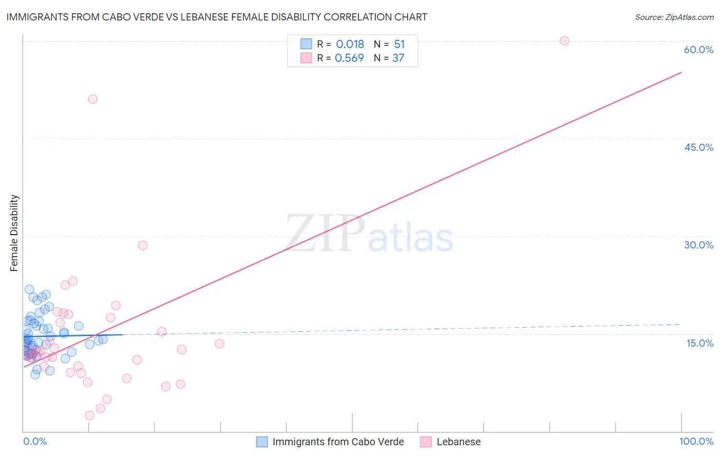 Immigrants from Cabo Verde vs Lebanese Female Disability