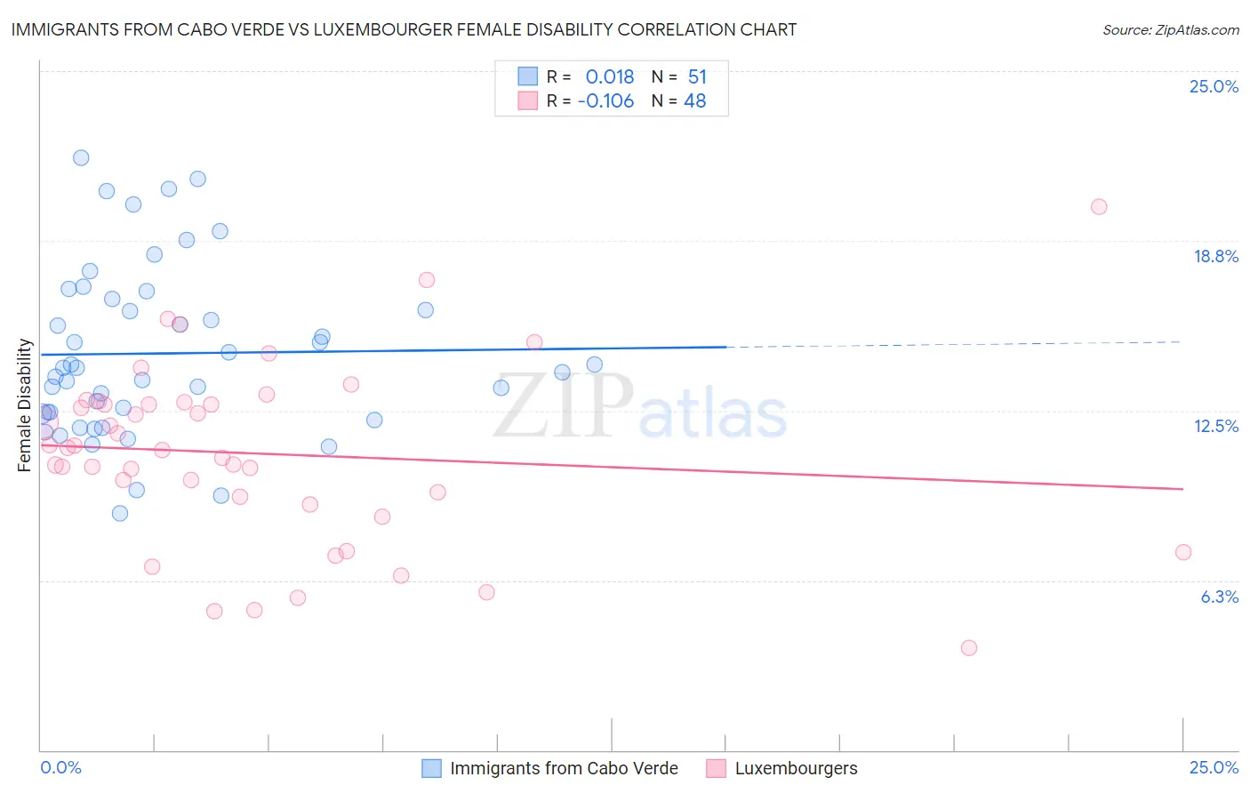 Immigrants from Cabo Verde vs Luxembourger Female Disability
