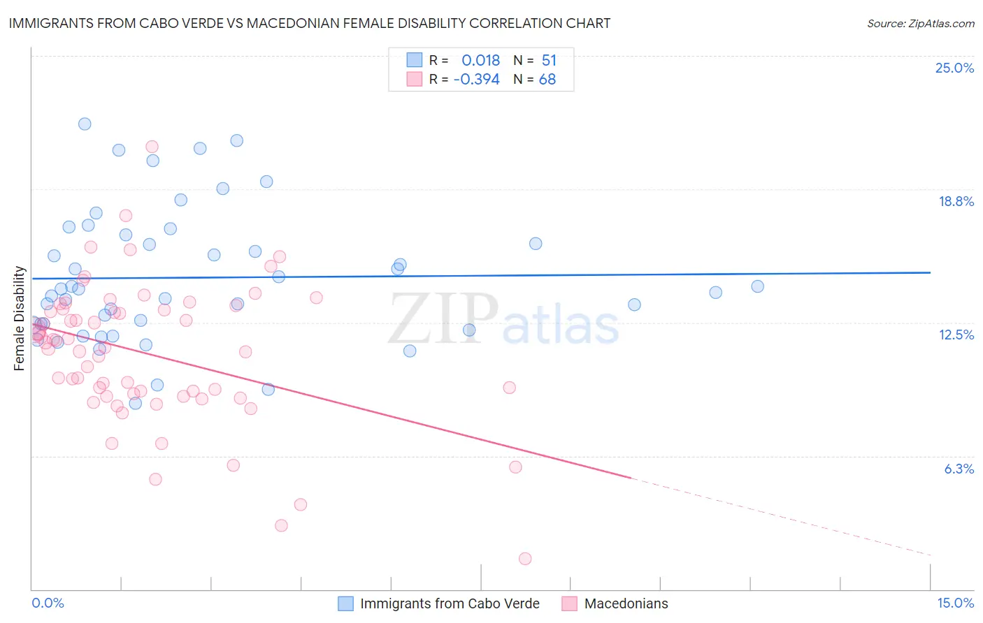 Immigrants from Cabo Verde vs Macedonian Female Disability