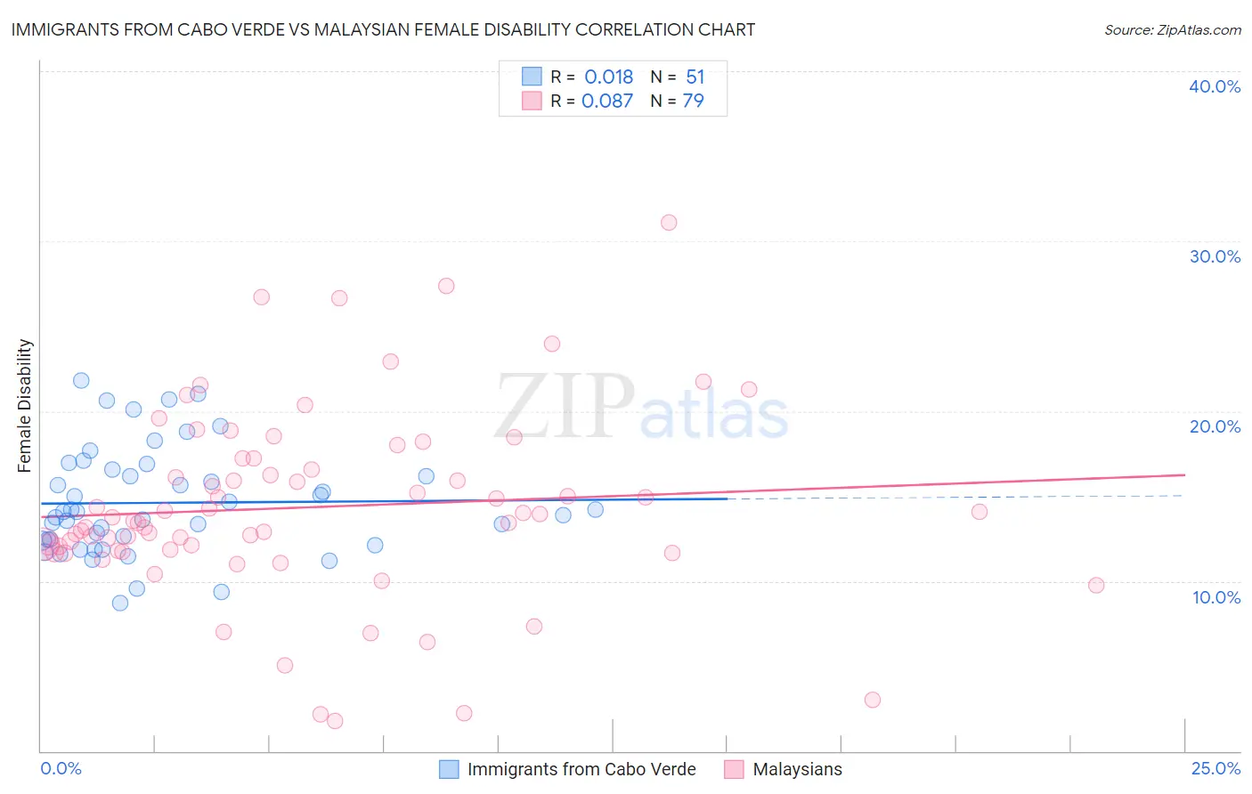 Immigrants from Cabo Verde vs Malaysian Female Disability