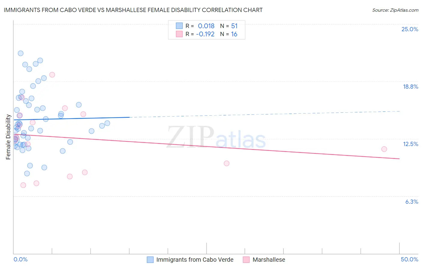 Immigrants from Cabo Verde vs Marshallese Female Disability