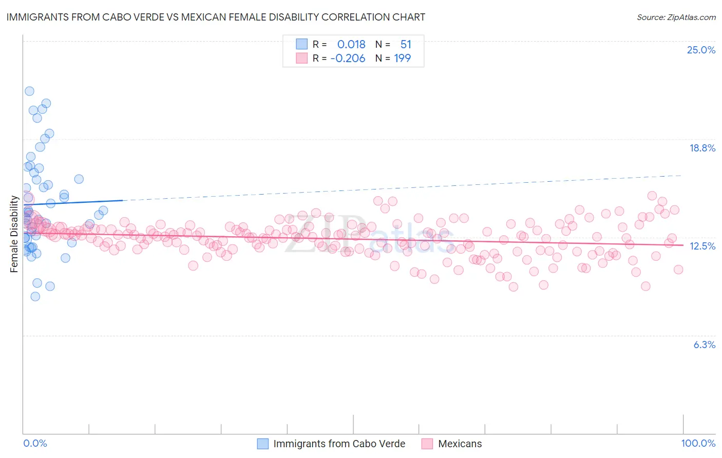 Immigrants from Cabo Verde vs Mexican Female Disability