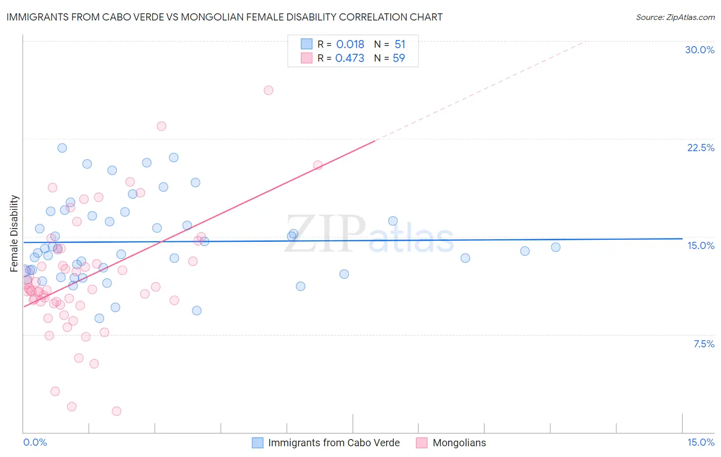 Immigrants from Cabo Verde vs Mongolian Female Disability