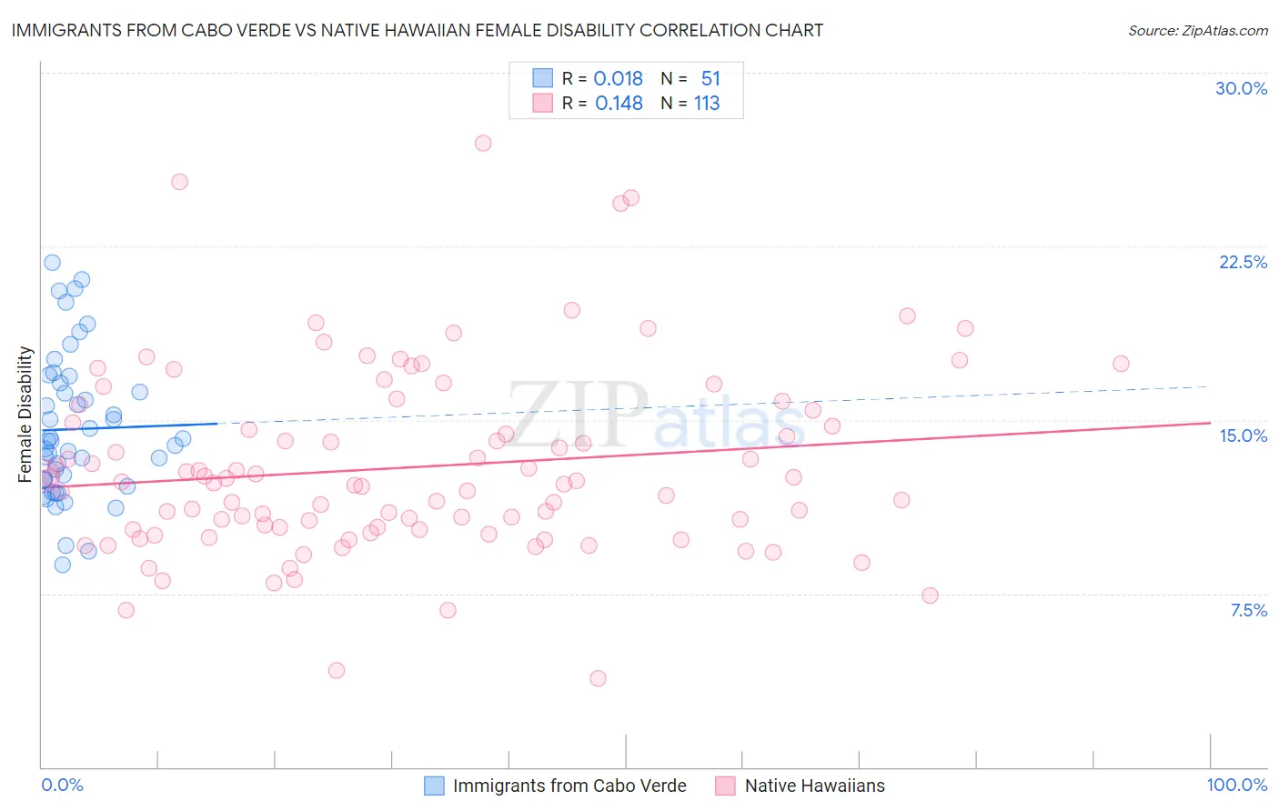 Immigrants from Cabo Verde vs Native Hawaiian Female Disability