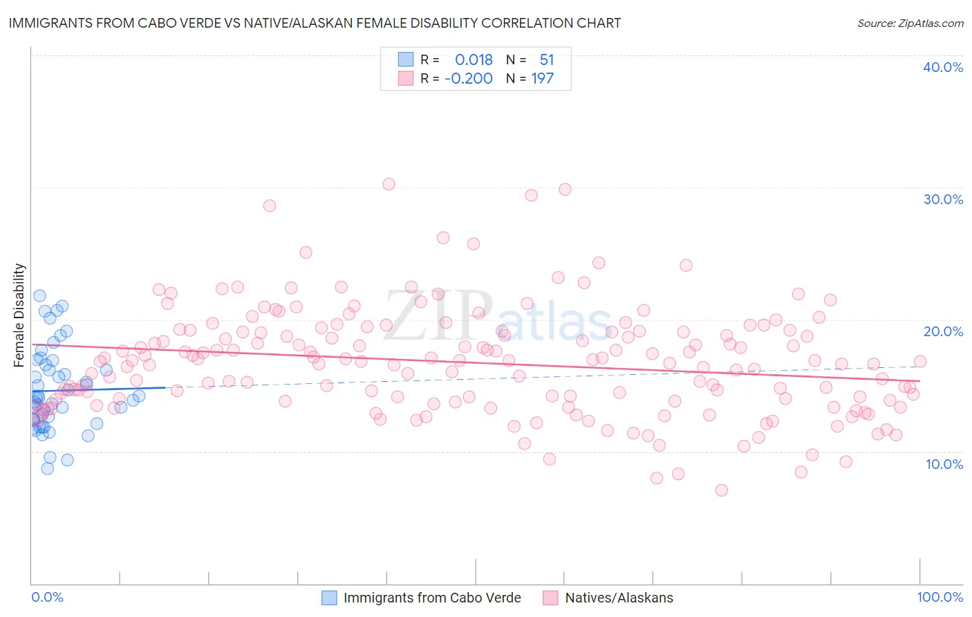 Immigrants from Cabo Verde vs Native/Alaskan Female Disability