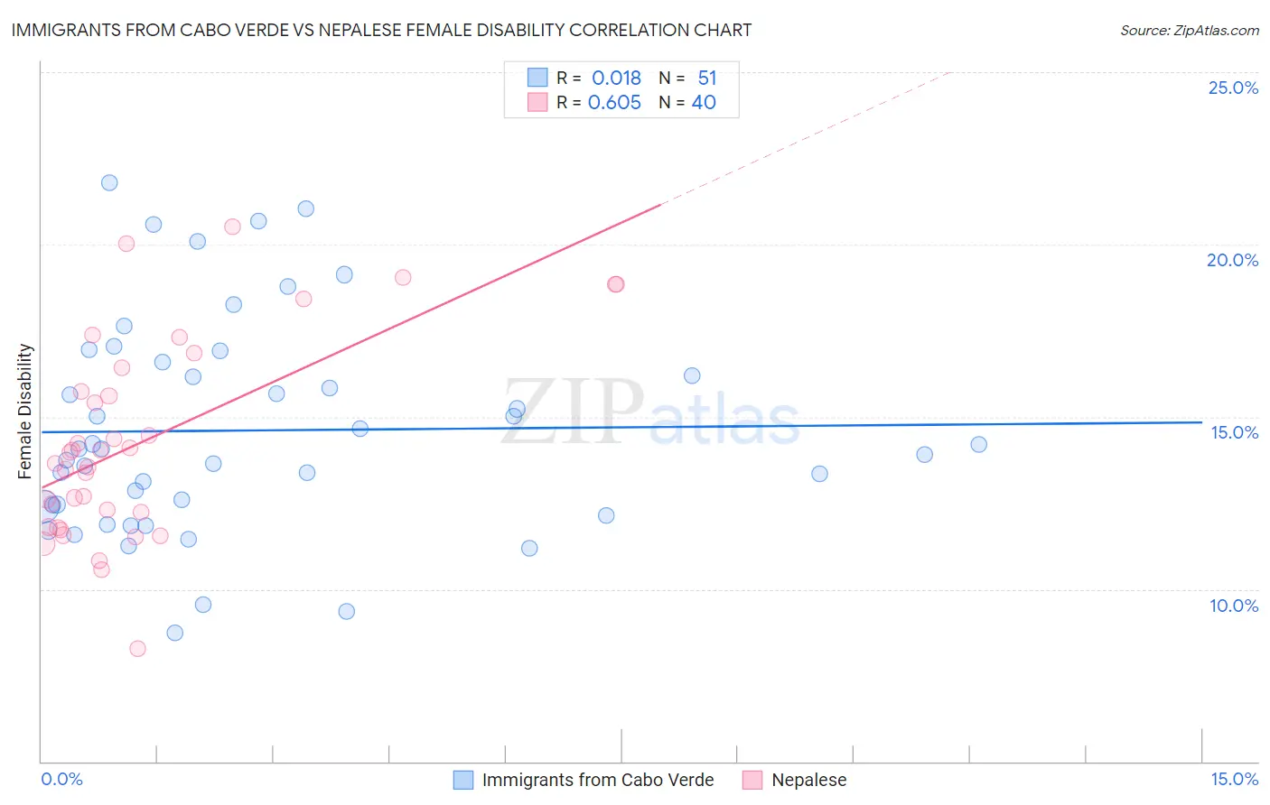 Immigrants from Cabo Verde vs Nepalese Female Disability