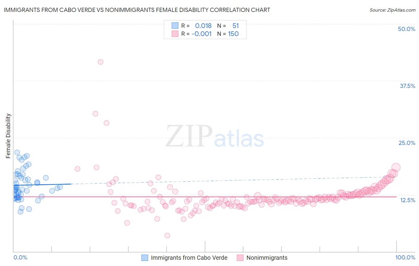 Immigrants from Cabo Verde vs Nonimmigrants Female Disability