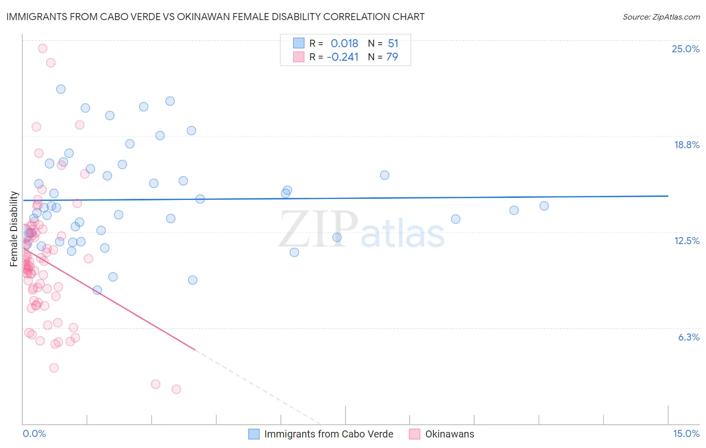Immigrants from Cabo Verde vs Okinawan Female Disability
