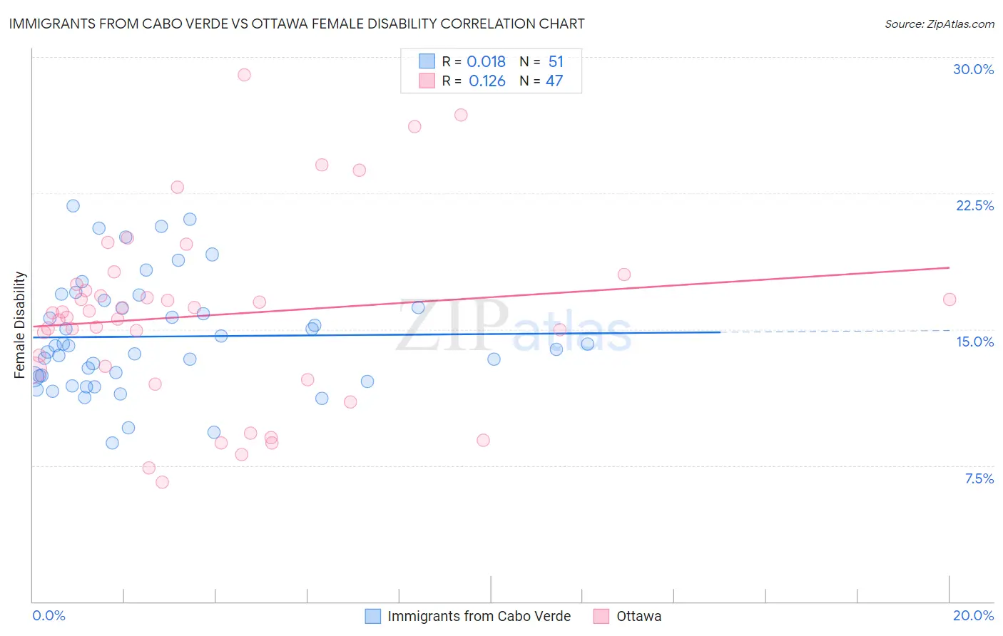 Immigrants from Cabo Verde vs Ottawa Female Disability