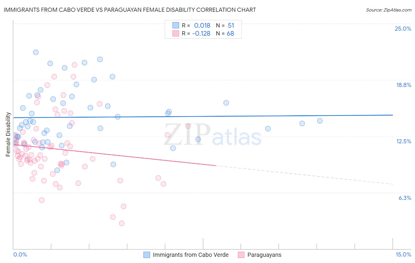 Immigrants from Cabo Verde vs Paraguayan Female Disability
