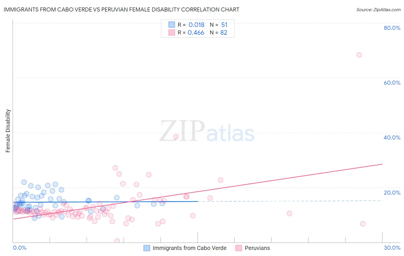 Immigrants from Cabo Verde vs Peruvian Female Disability