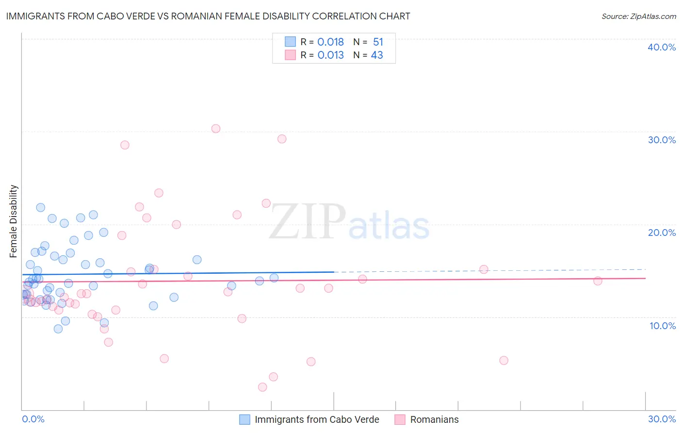 Immigrants from Cabo Verde vs Romanian Female Disability