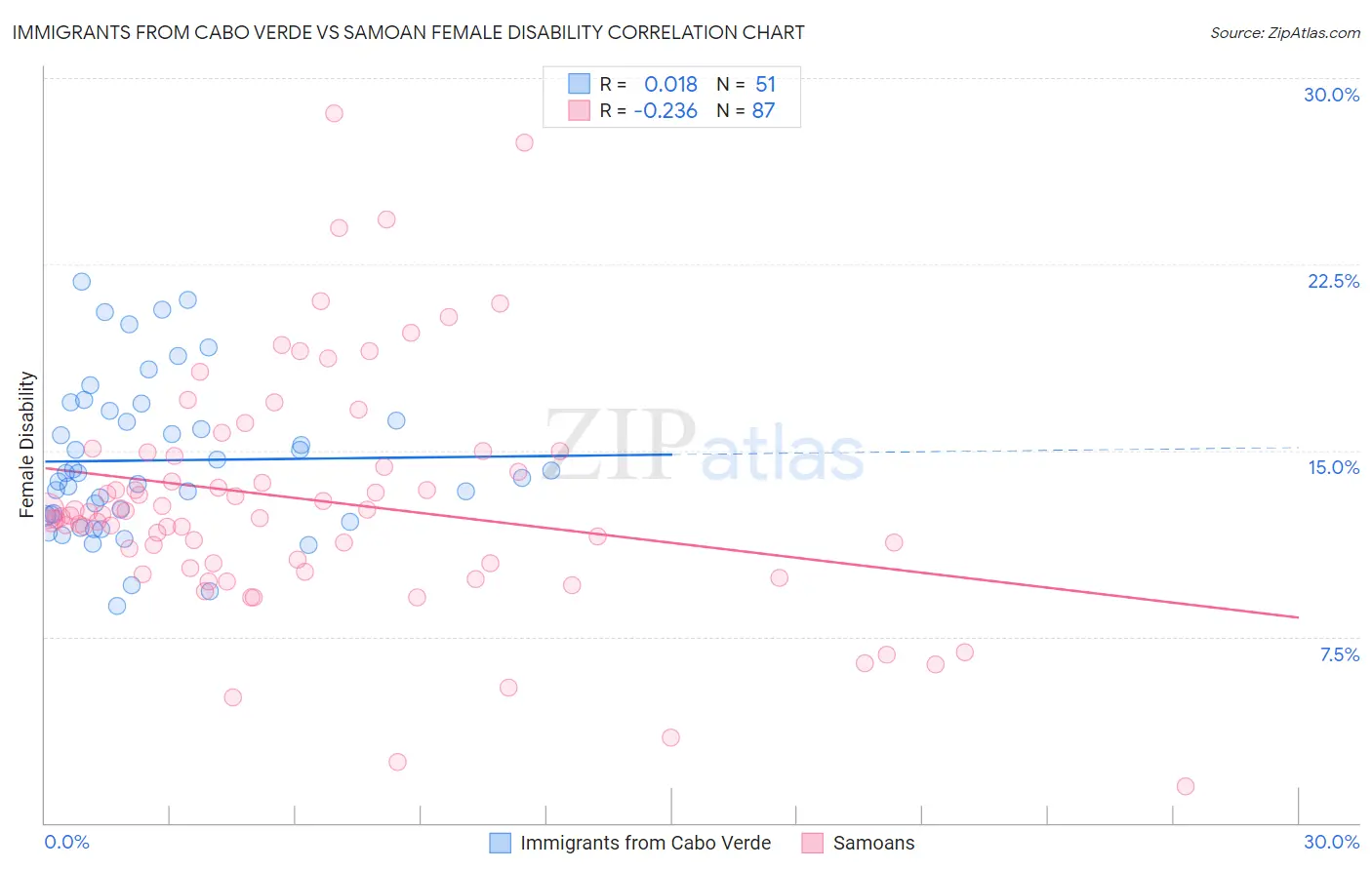 Immigrants from Cabo Verde vs Samoan Female Disability