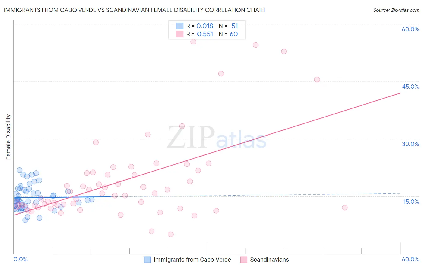 Immigrants from Cabo Verde vs Scandinavian Female Disability