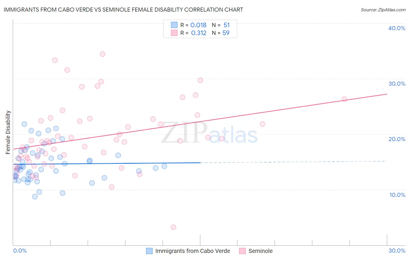 Immigrants from Cabo Verde vs Seminole Female Disability