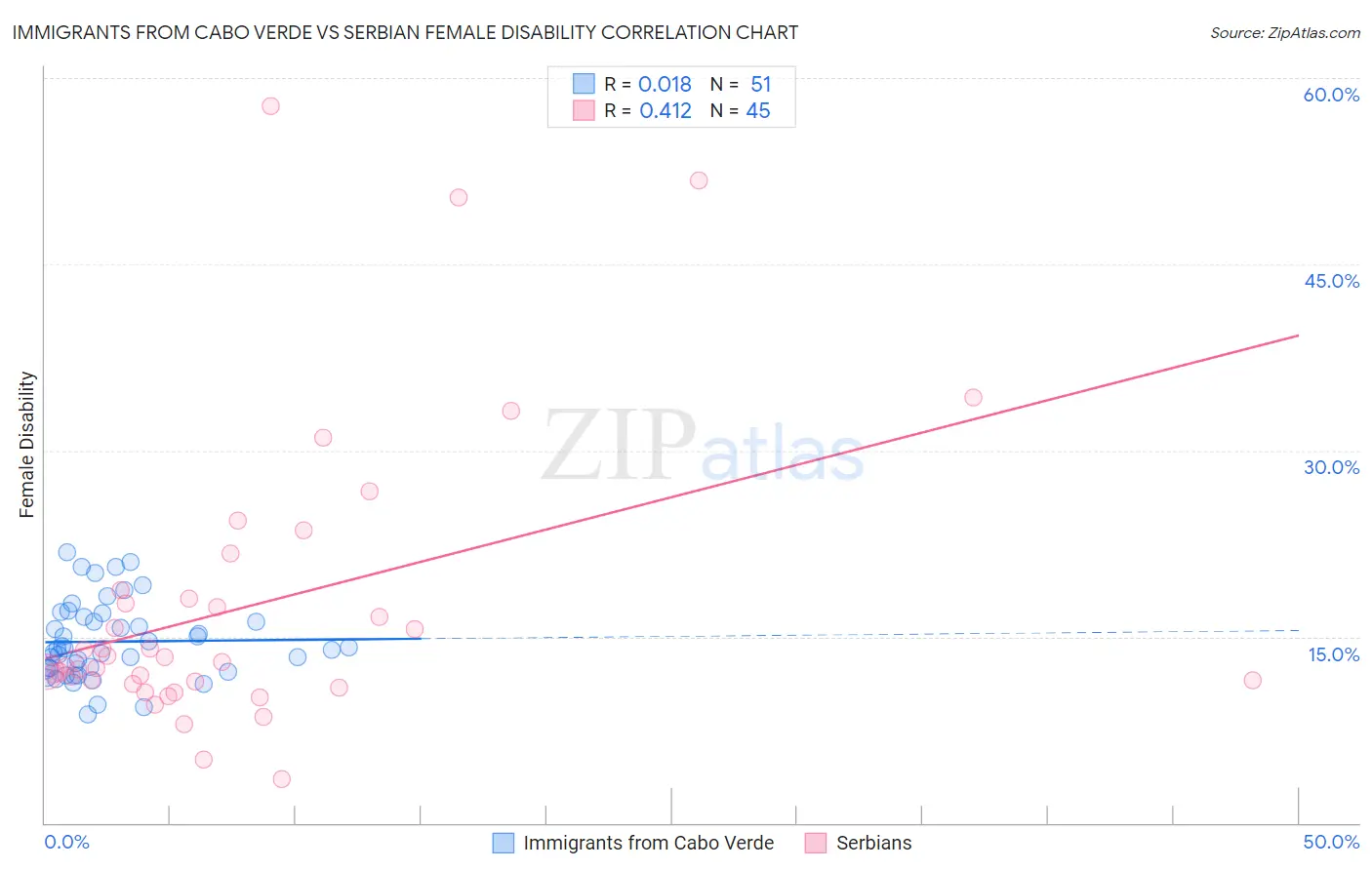 Immigrants from Cabo Verde vs Serbian Female Disability