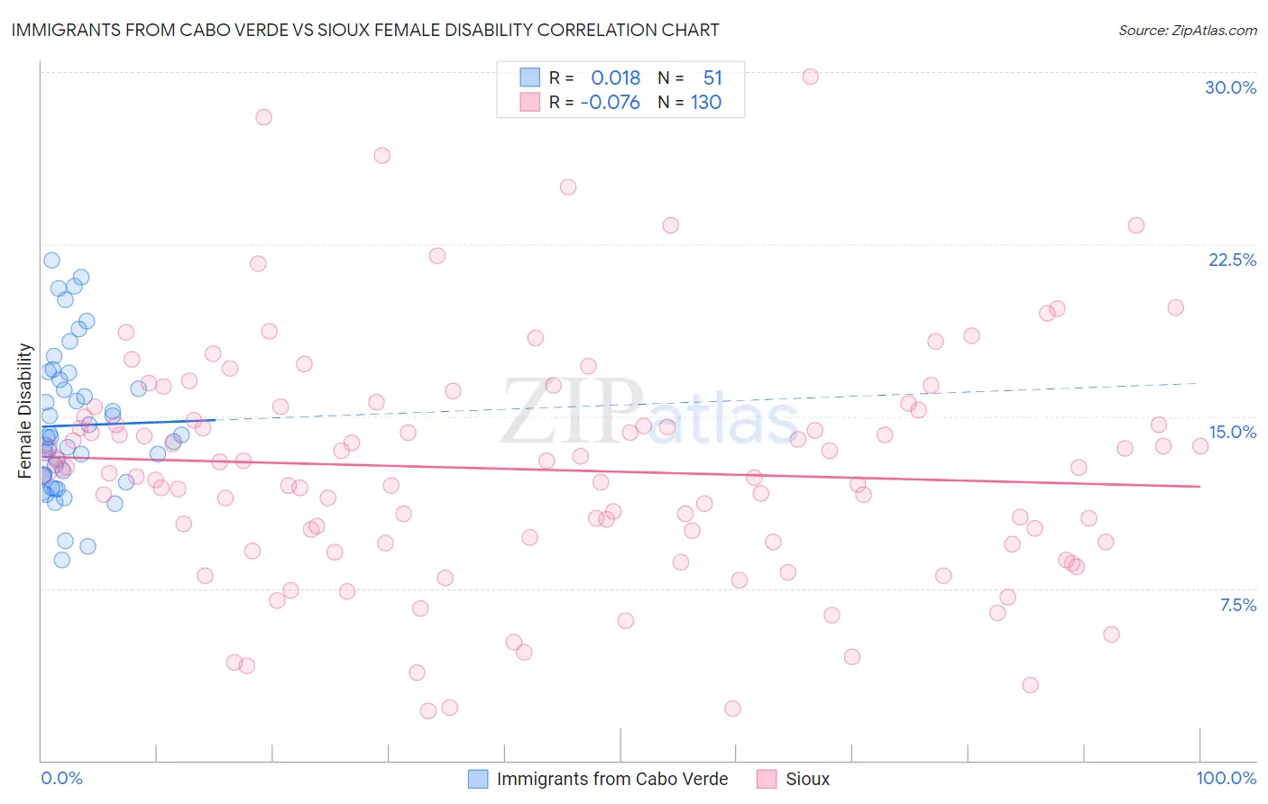 Immigrants from Cabo Verde vs Sioux Female Disability