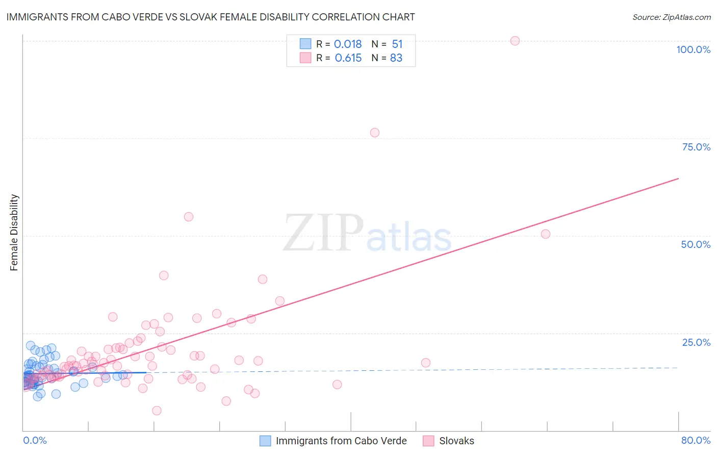 Immigrants from Cabo Verde vs Slovak Female Disability