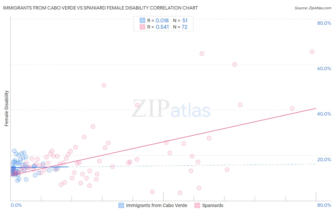 Immigrants from Cabo Verde vs Spaniard Female Disability