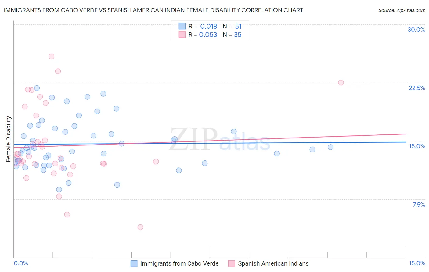 Immigrants from Cabo Verde vs Spanish American Indian Female Disability