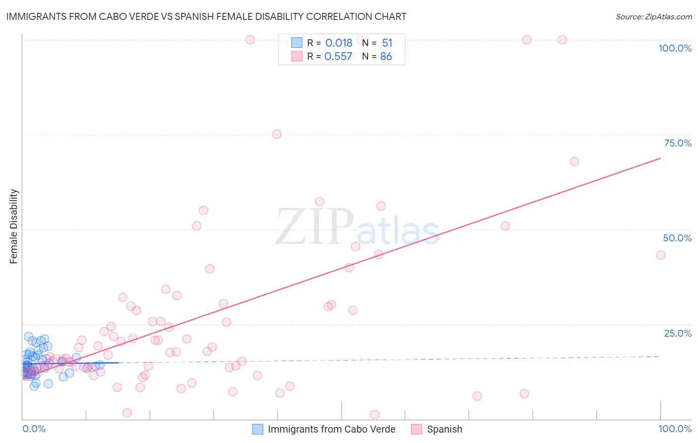 Immigrants from Cabo Verde vs Spanish Female Disability