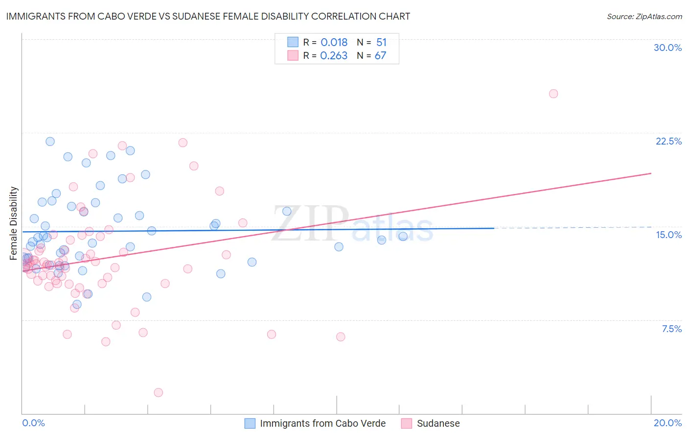 Immigrants from Cabo Verde vs Sudanese Female Disability