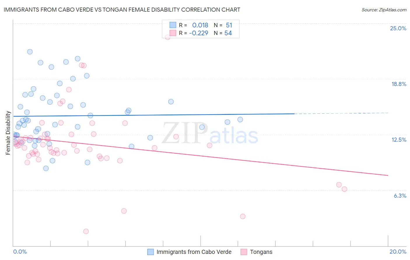 Immigrants from Cabo Verde vs Tongan Female Disability