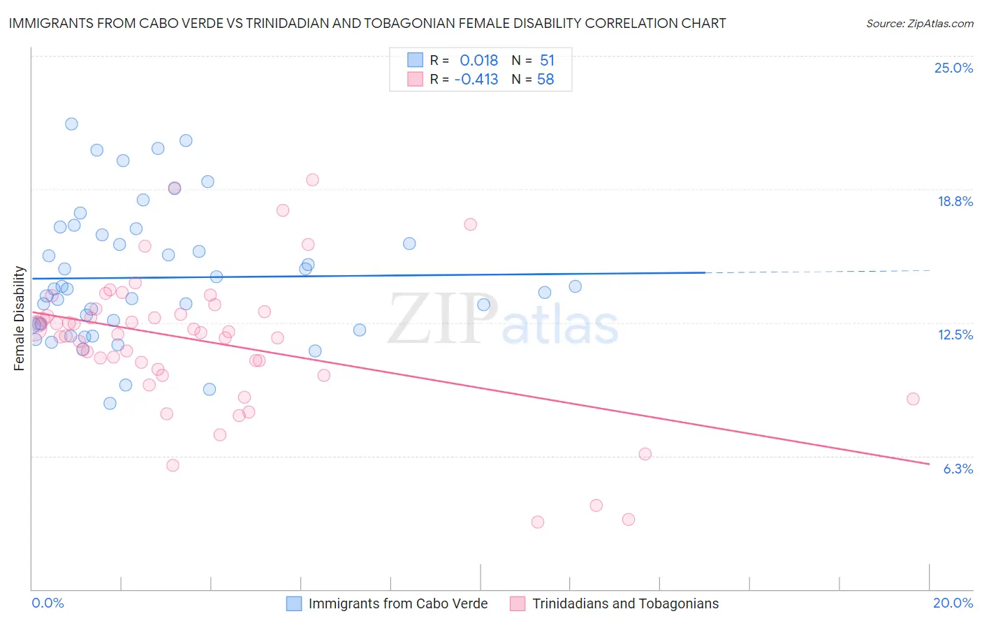 Immigrants from Cabo Verde vs Trinidadian and Tobagonian Female Disability