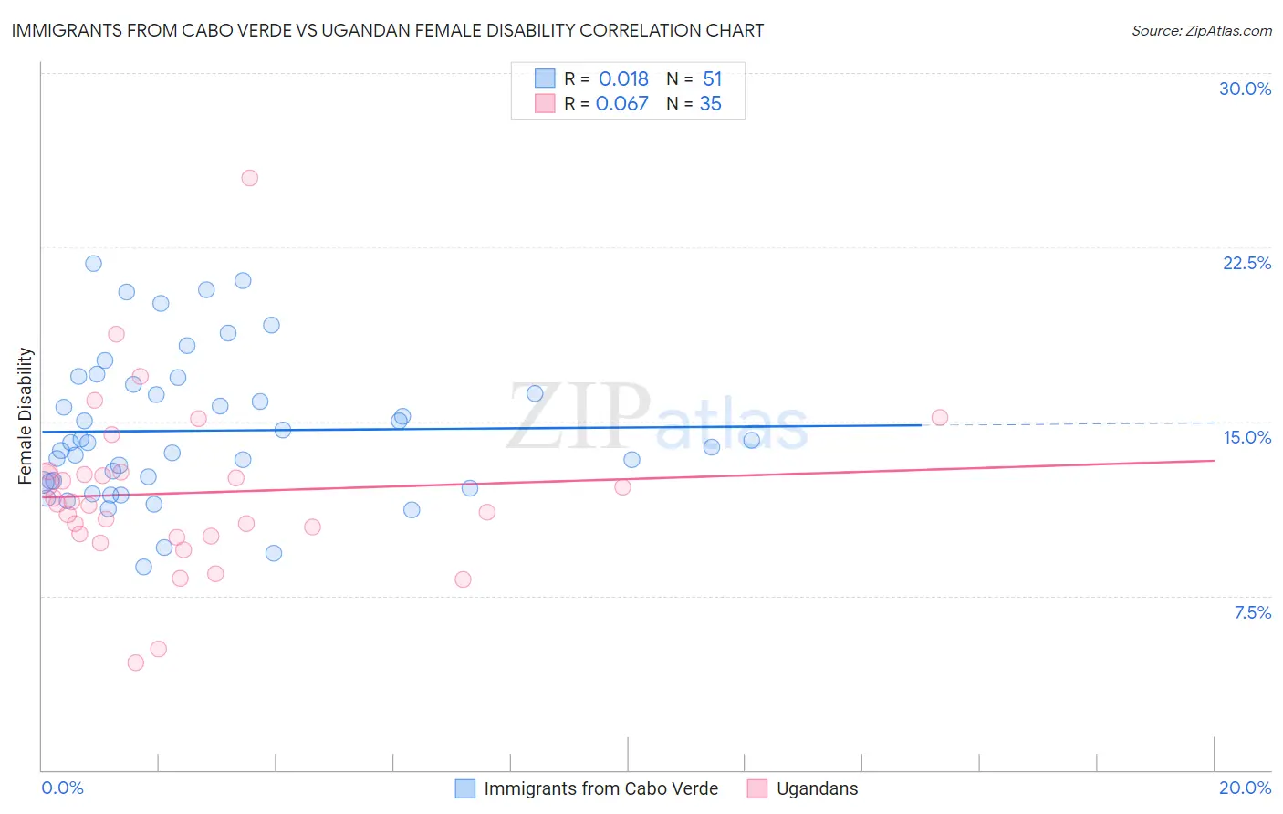 Immigrants from Cabo Verde vs Ugandan Female Disability