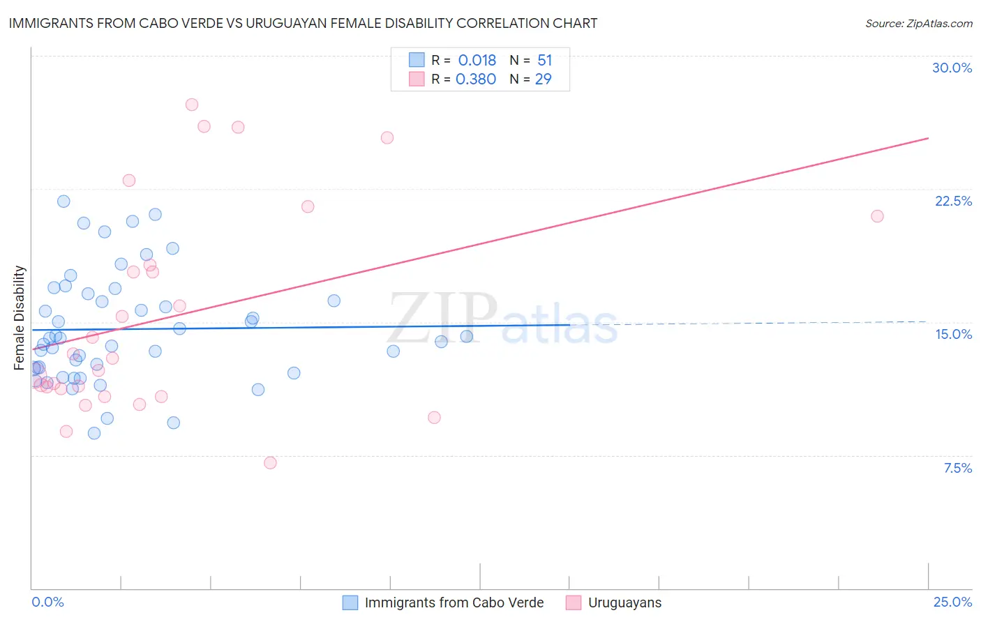 Immigrants from Cabo Verde vs Uruguayan Female Disability