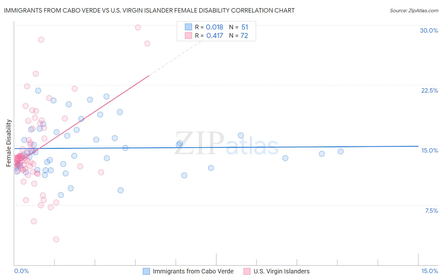 Immigrants from Cabo Verde vs U.S. Virgin Islander Female Disability