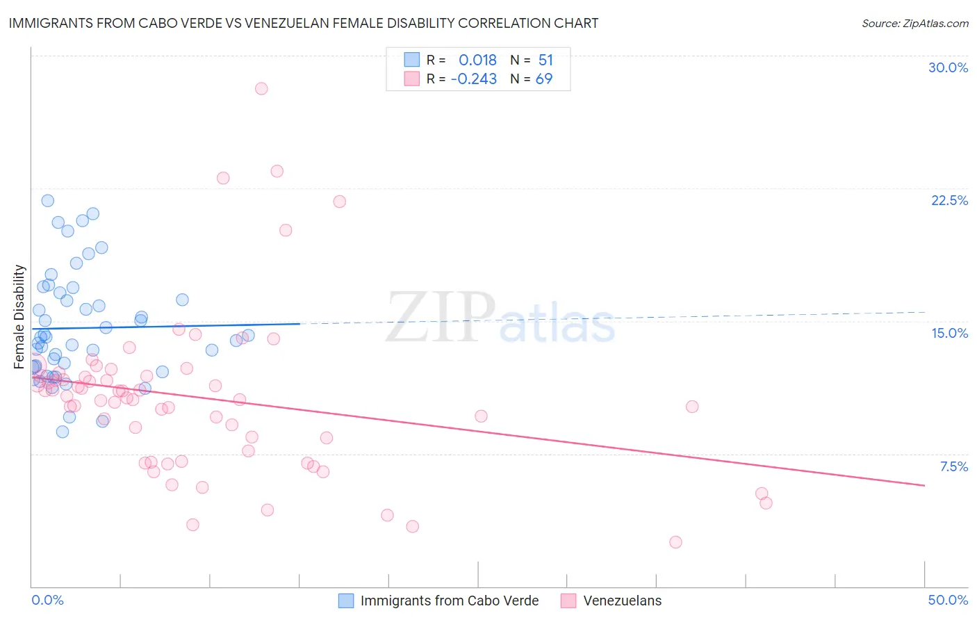 Immigrants from Cabo Verde vs Venezuelan Female Disability