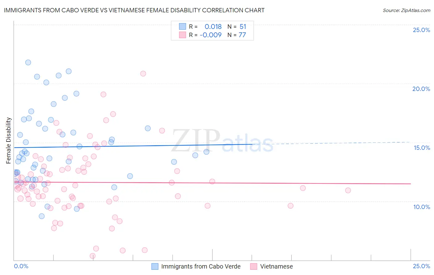 Immigrants from Cabo Verde vs Vietnamese Female Disability