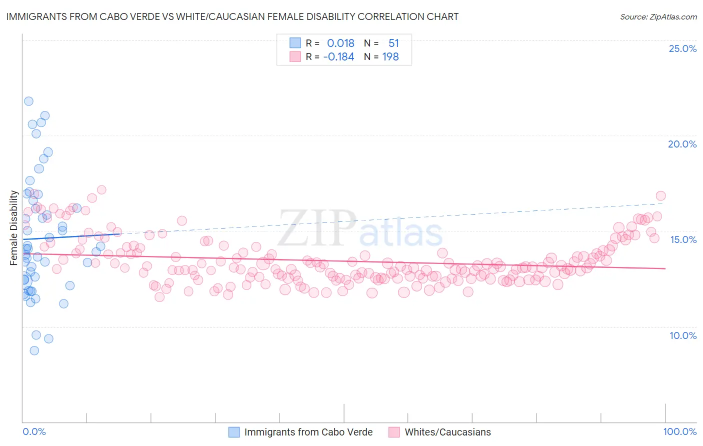Immigrants from Cabo Verde vs White/Caucasian Female Disability