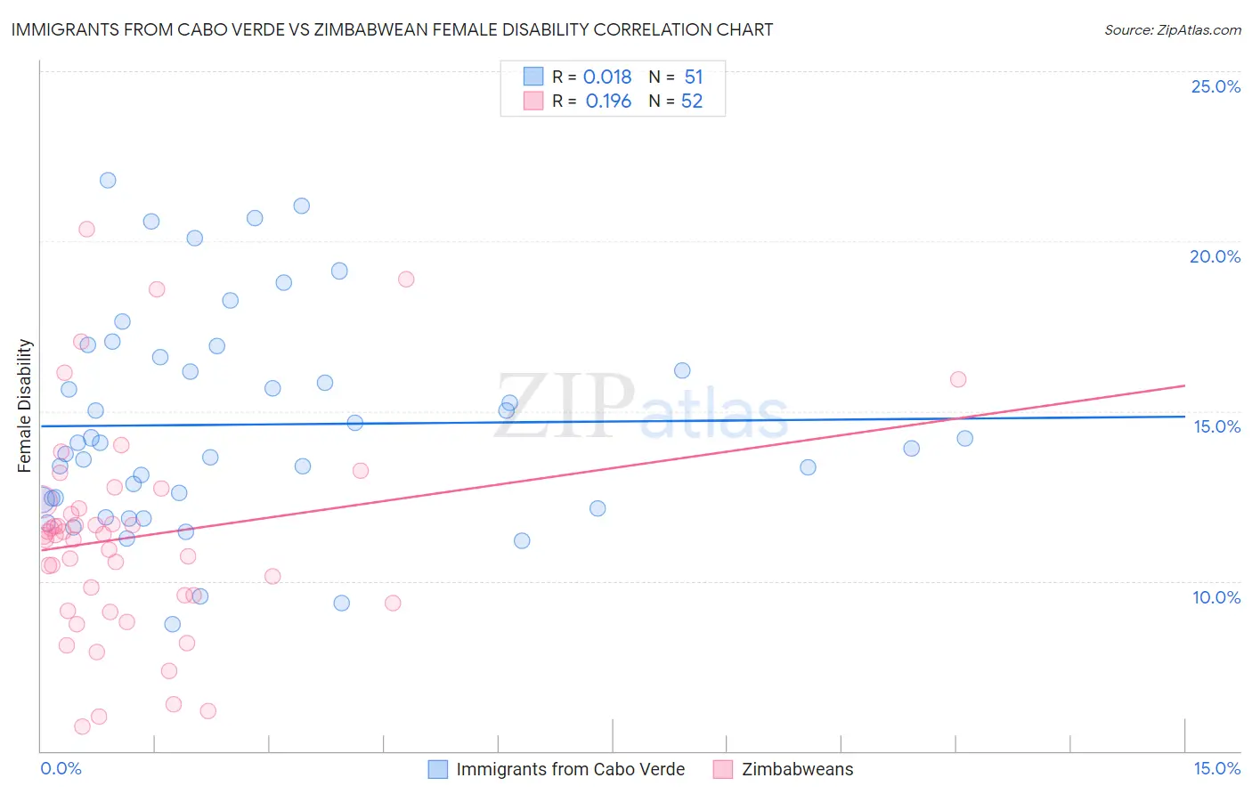 Immigrants from Cabo Verde vs Zimbabwean Female Disability