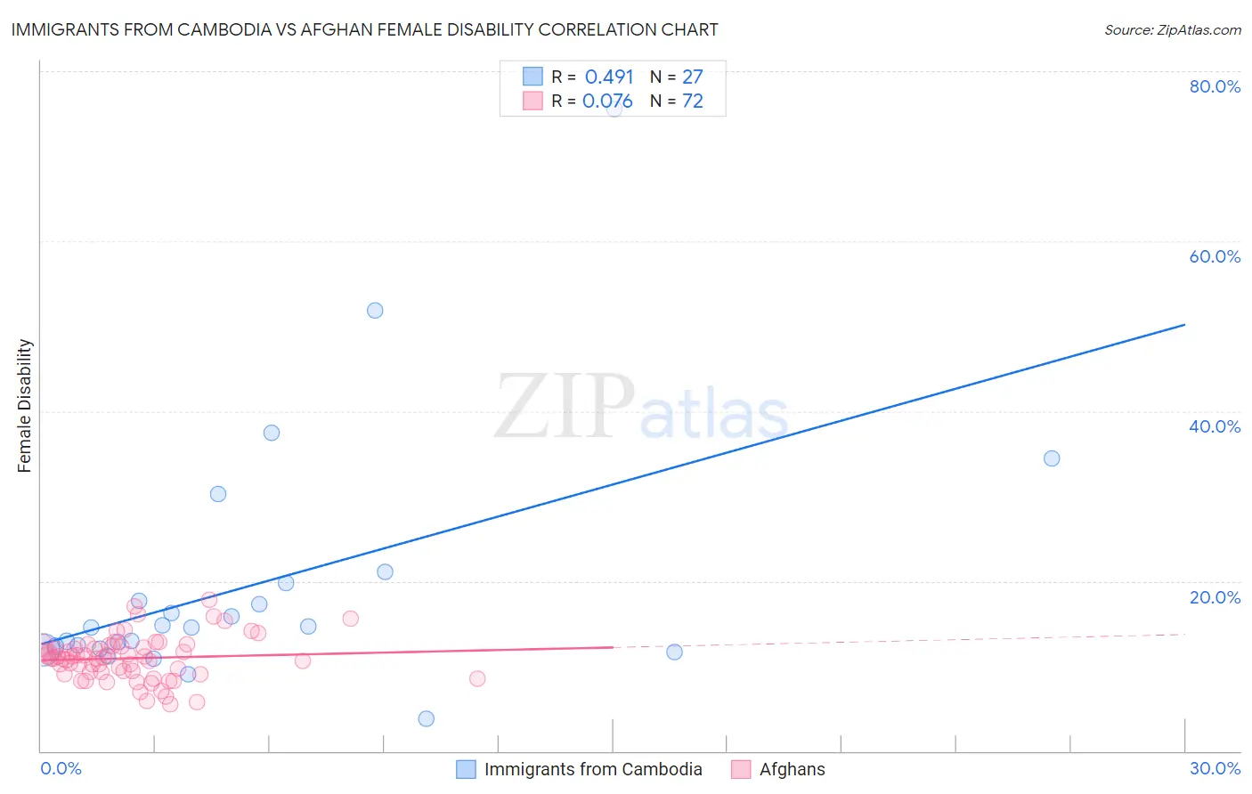 Immigrants from Cambodia vs Afghan Female Disability