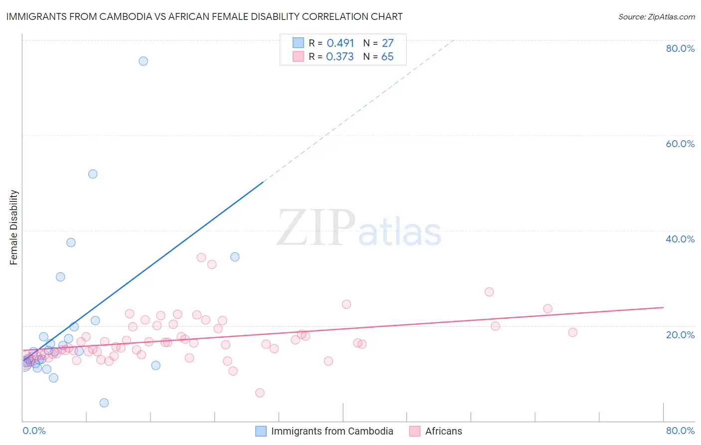 Immigrants from Cambodia vs African Female Disability
