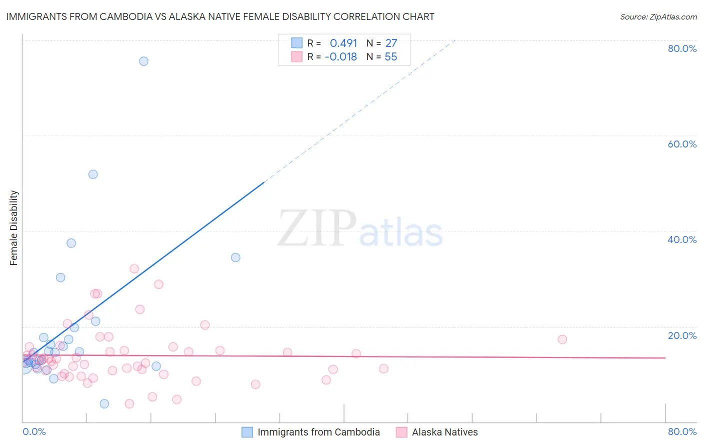 Immigrants from Cambodia vs Alaska Native Female Disability